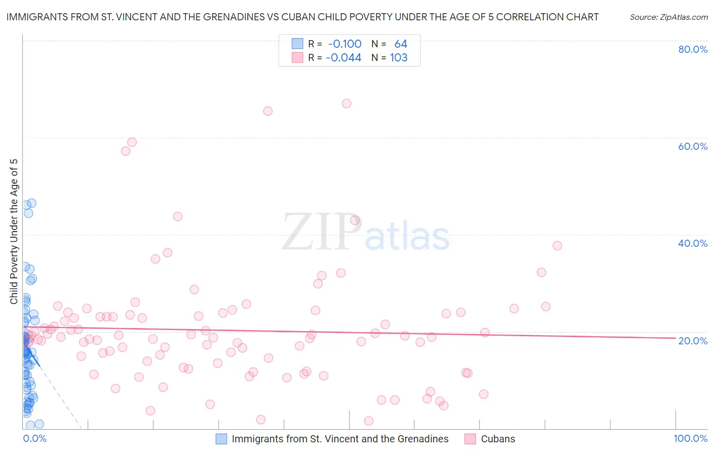 Immigrants from St. Vincent and the Grenadines vs Cuban Child Poverty Under the Age of 5