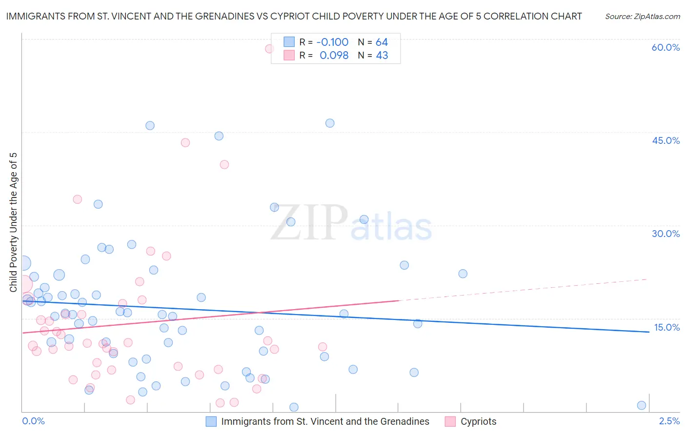 Immigrants from St. Vincent and the Grenadines vs Cypriot Child Poverty Under the Age of 5