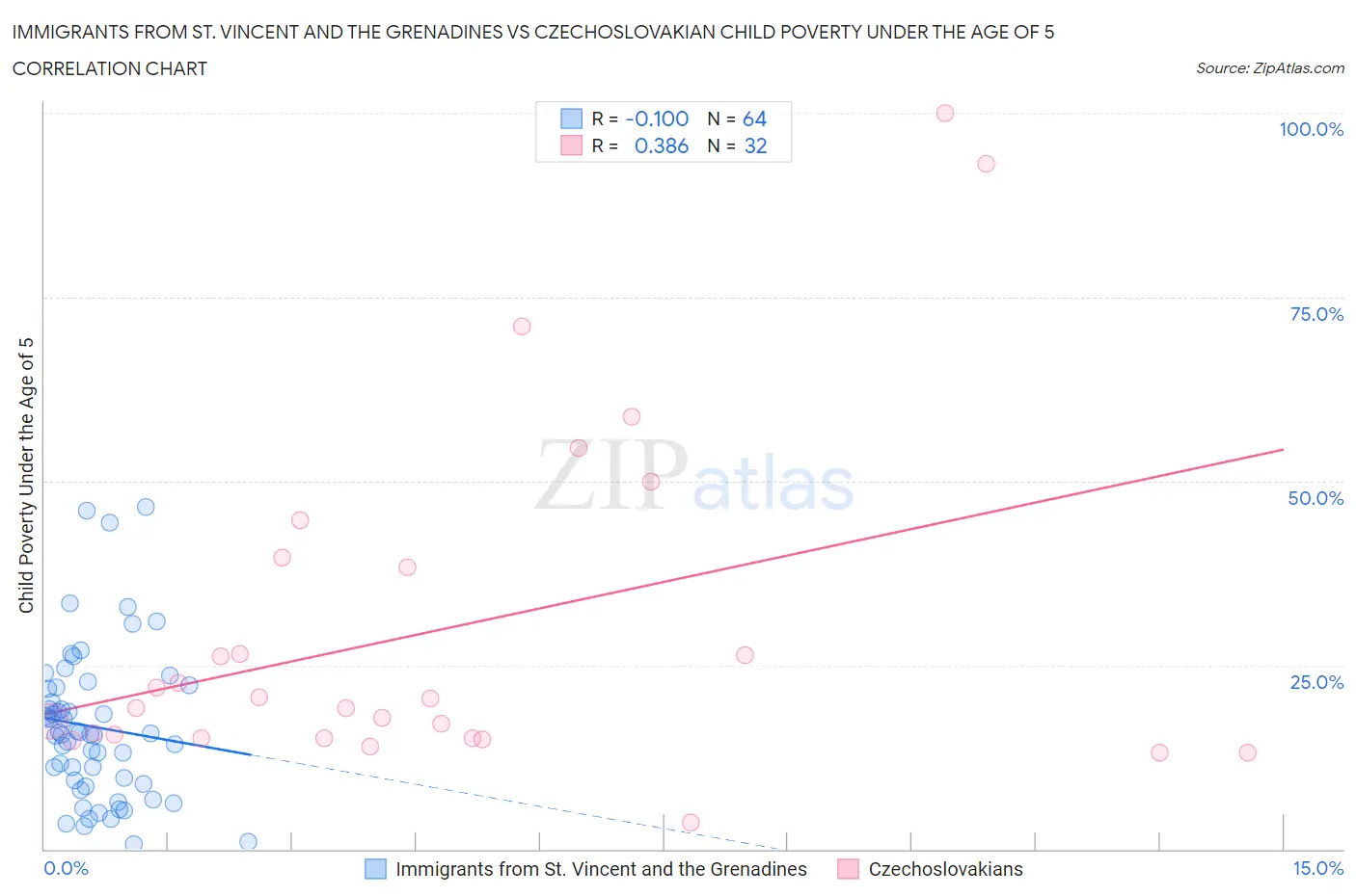 Immigrants from St. Vincent and the Grenadines vs Czechoslovakian Child Poverty Under the Age of 5