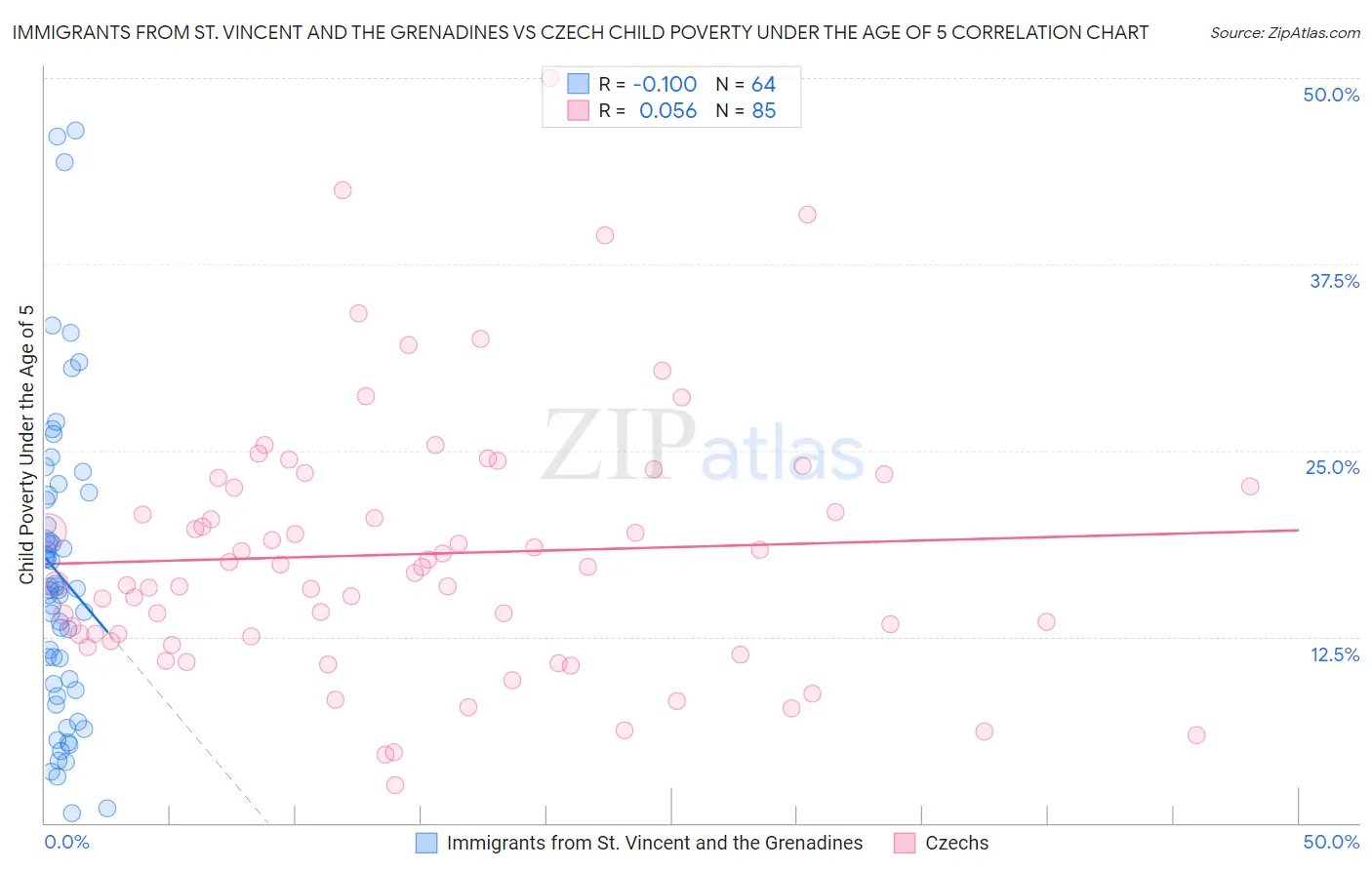 Immigrants from St. Vincent and the Grenadines vs Czech Child Poverty Under the Age of 5