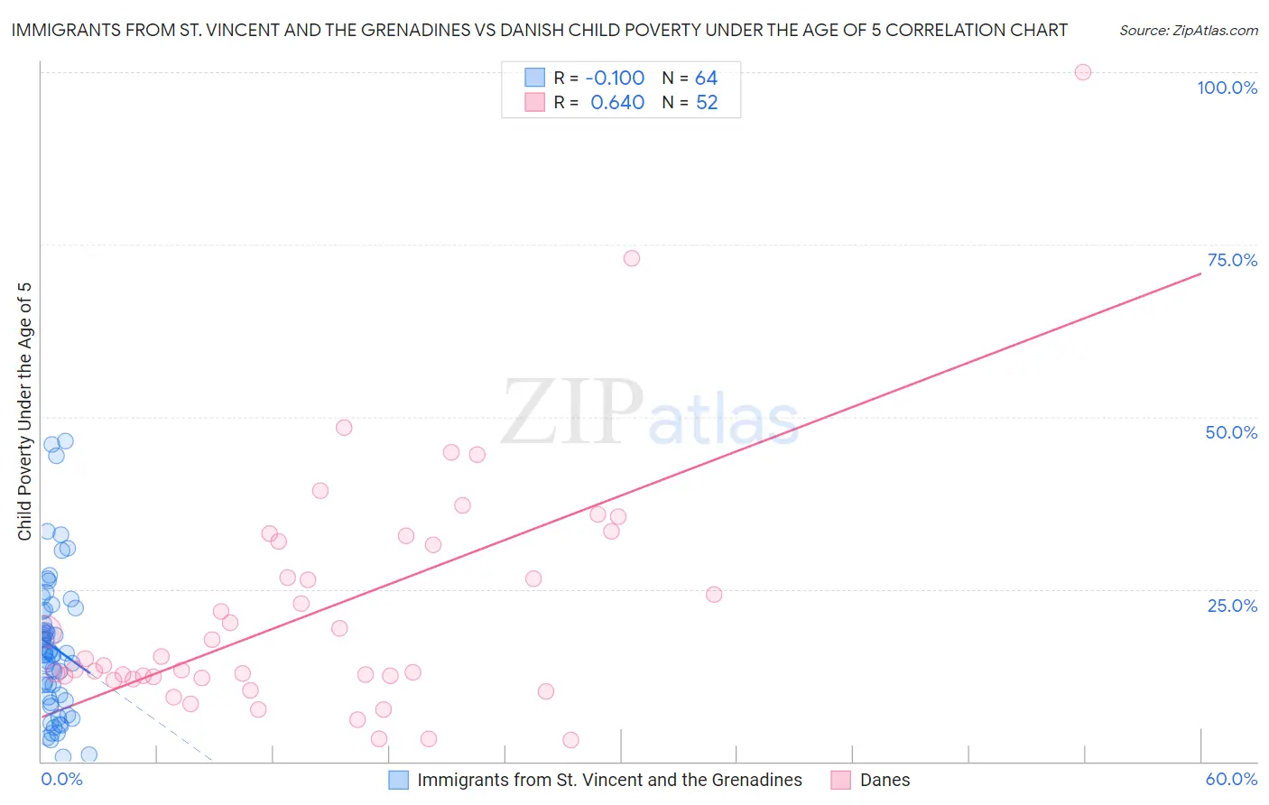 Immigrants from St. Vincent and the Grenadines vs Danish Child Poverty Under the Age of 5