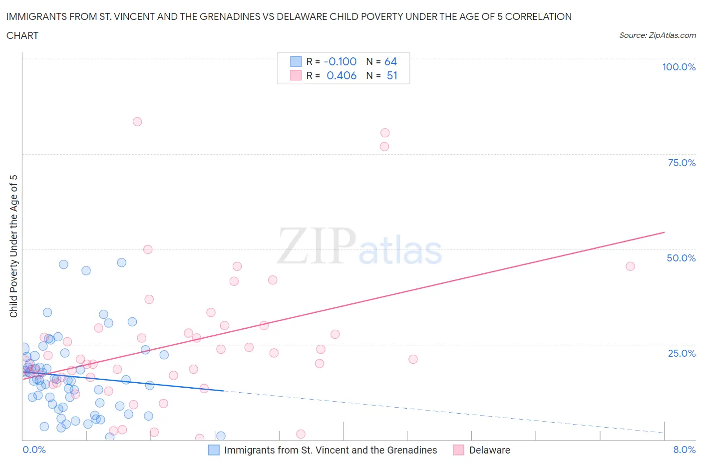 Immigrants from St. Vincent and the Grenadines vs Delaware Child Poverty Under the Age of 5
