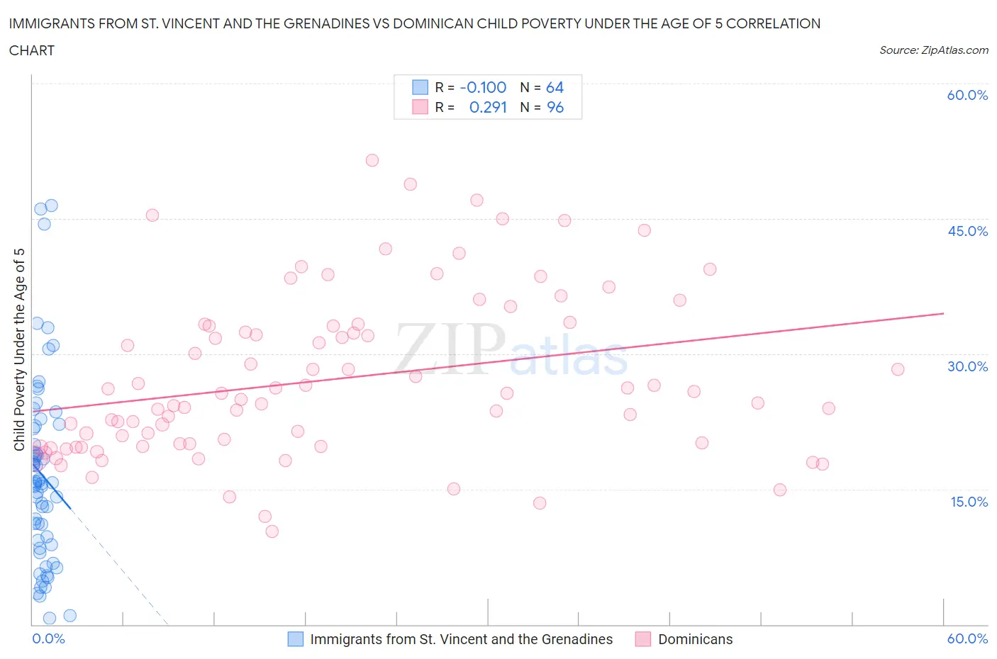 Immigrants from St. Vincent and the Grenadines vs Dominican Child Poverty Under the Age of 5