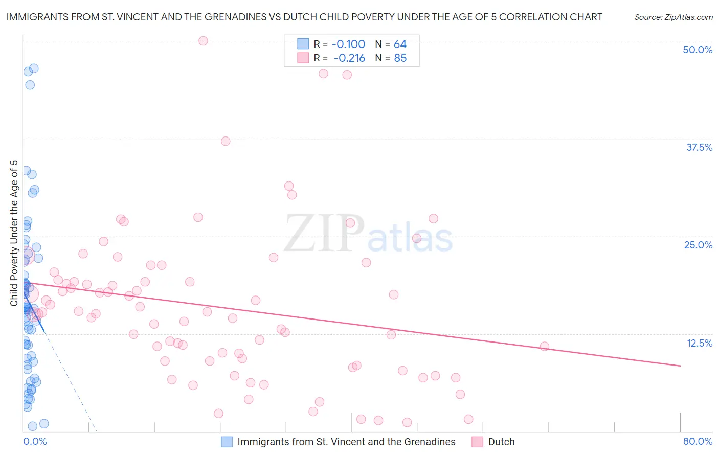 Immigrants from St. Vincent and the Grenadines vs Dutch Child Poverty Under the Age of 5
