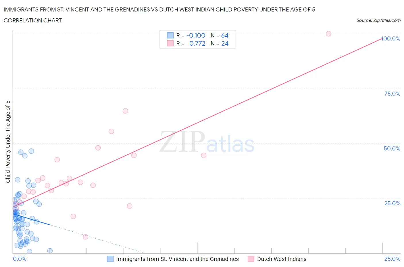 Immigrants from St. Vincent and the Grenadines vs Dutch West Indian Child Poverty Under the Age of 5