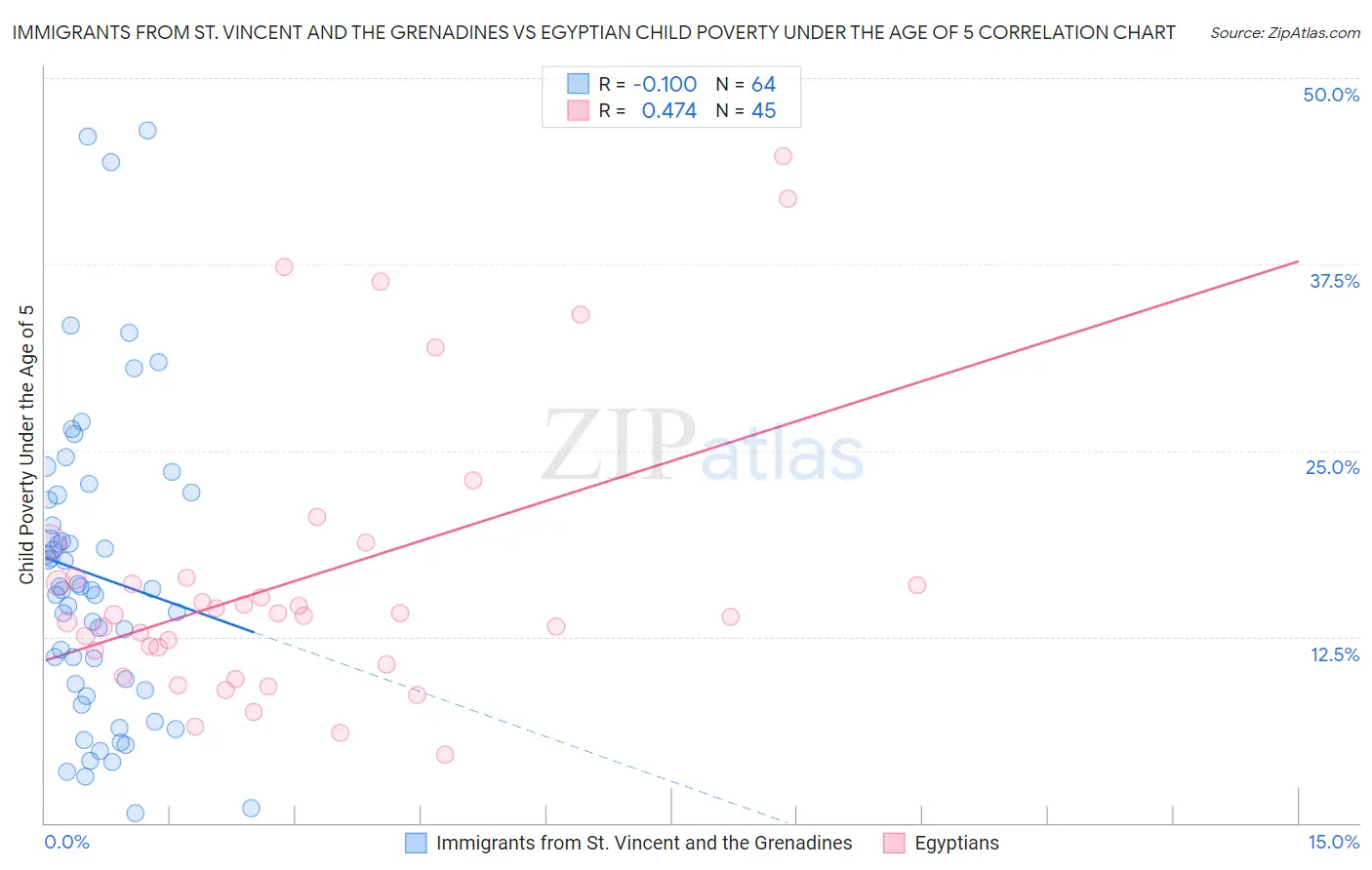 Immigrants from St. Vincent and the Grenadines vs Egyptian Child Poverty Under the Age of 5