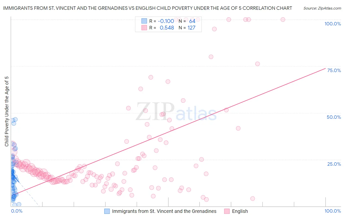Immigrants from St. Vincent and the Grenadines vs English Child Poverty Under the Age of 5