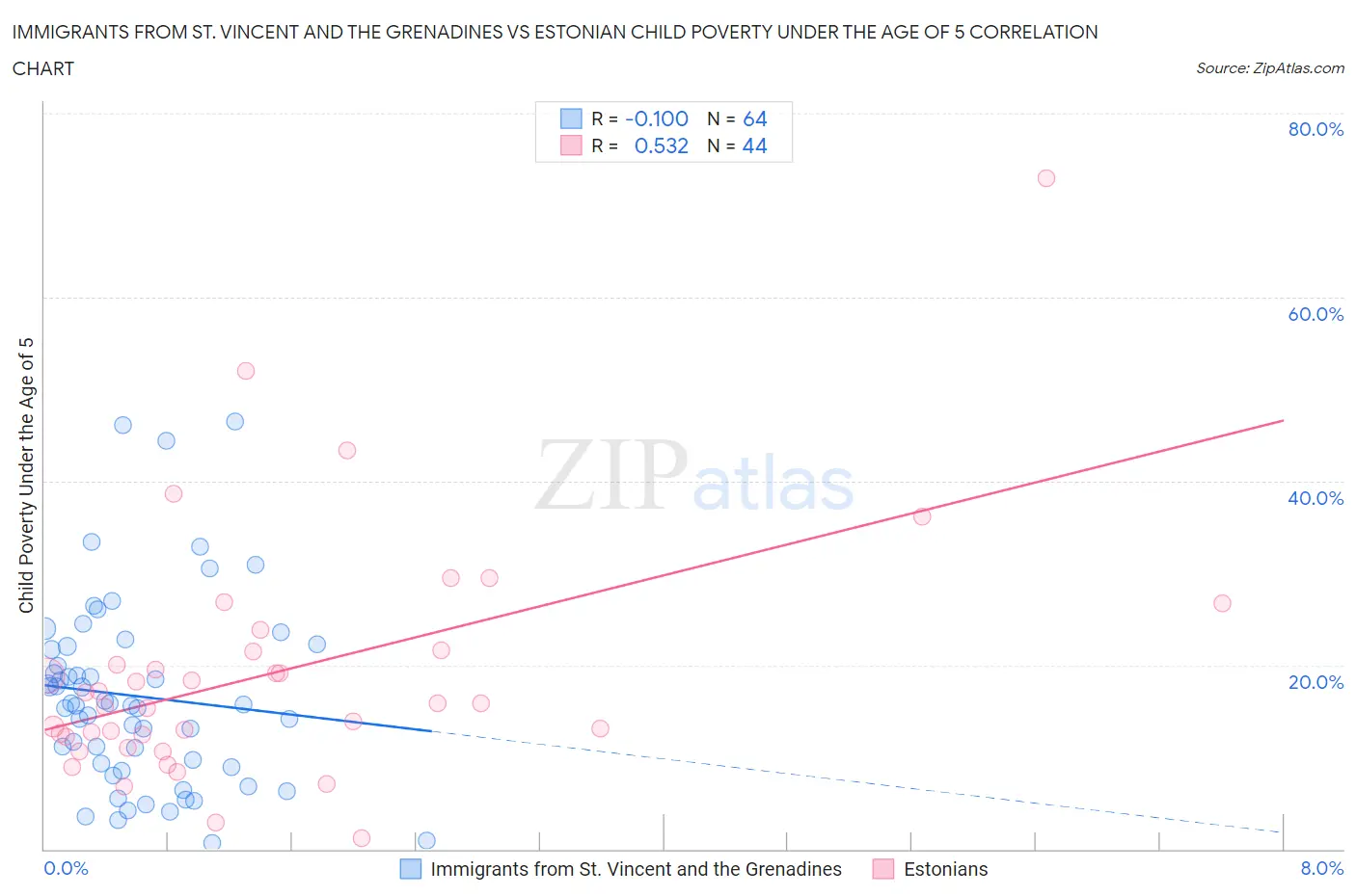 Immigrants from St. Vincent and the Grenadines vs Estonian Child Poverty Under the Age of 5