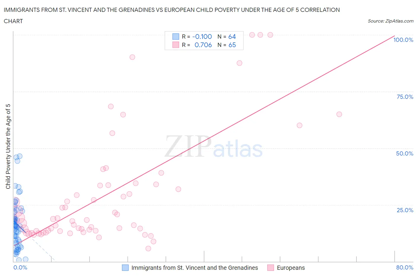 Immigrants from St. Vincent and the Grenadines vs European Child Poverty Under the Age of 5