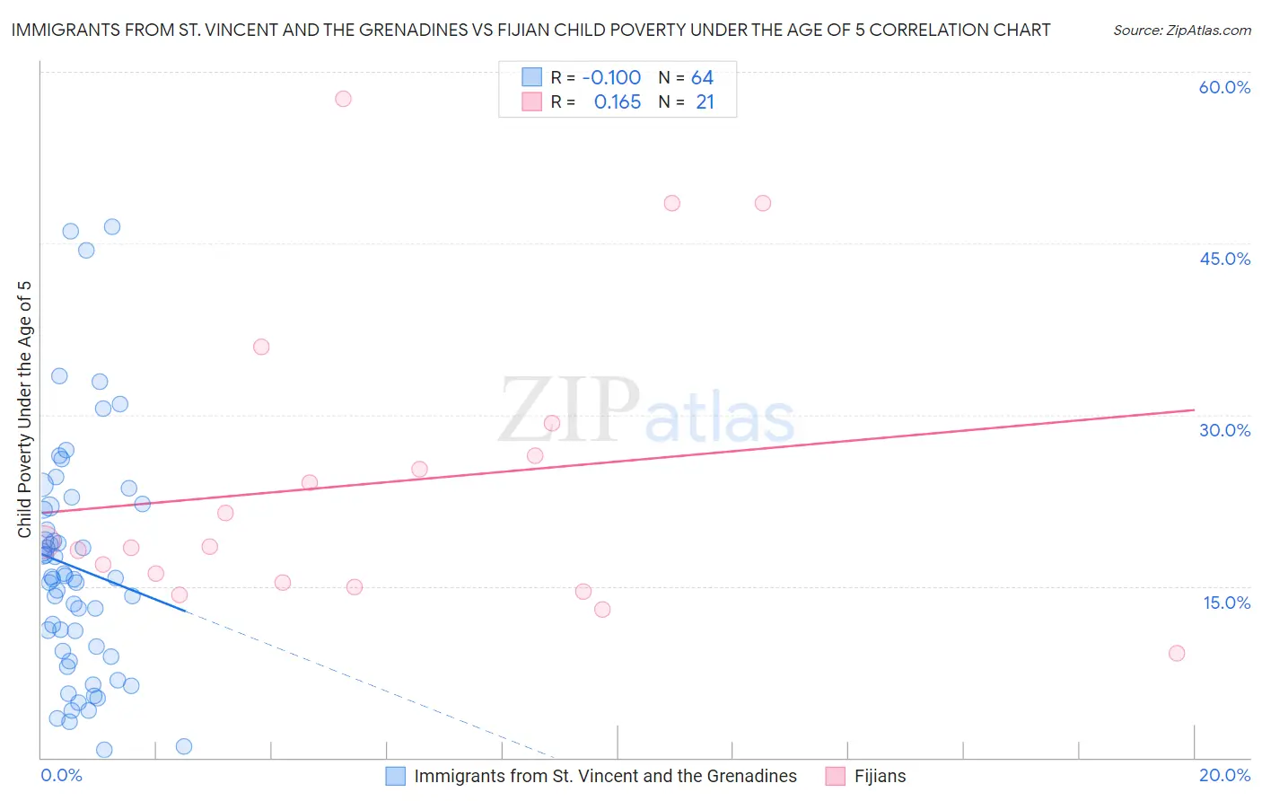 Immigrants from St. Vincent and the Grenadines vs Fijian Child Poverty Under the Age of 5