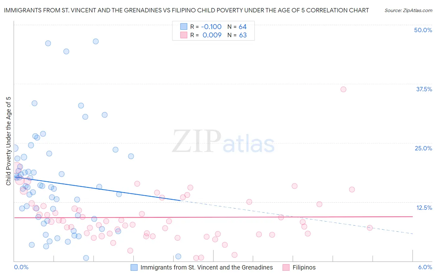 Immigrants from St. Vincent and the Grenadines vs Filipino Child Poverty Under the Age of 5