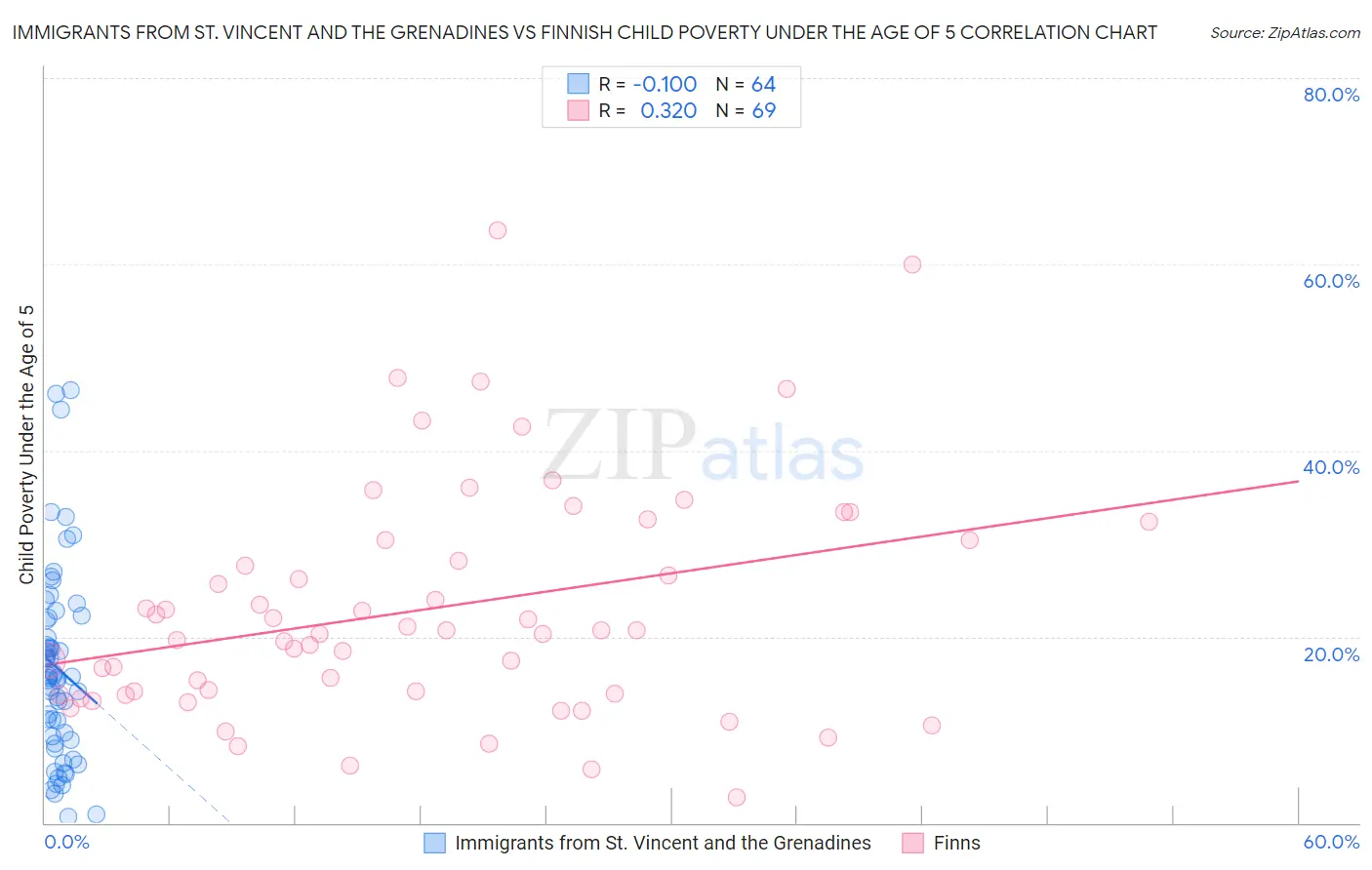 Immigrants from St. Vincent and the Grenadines vs Finnish Child Poverty Under the Age of 5