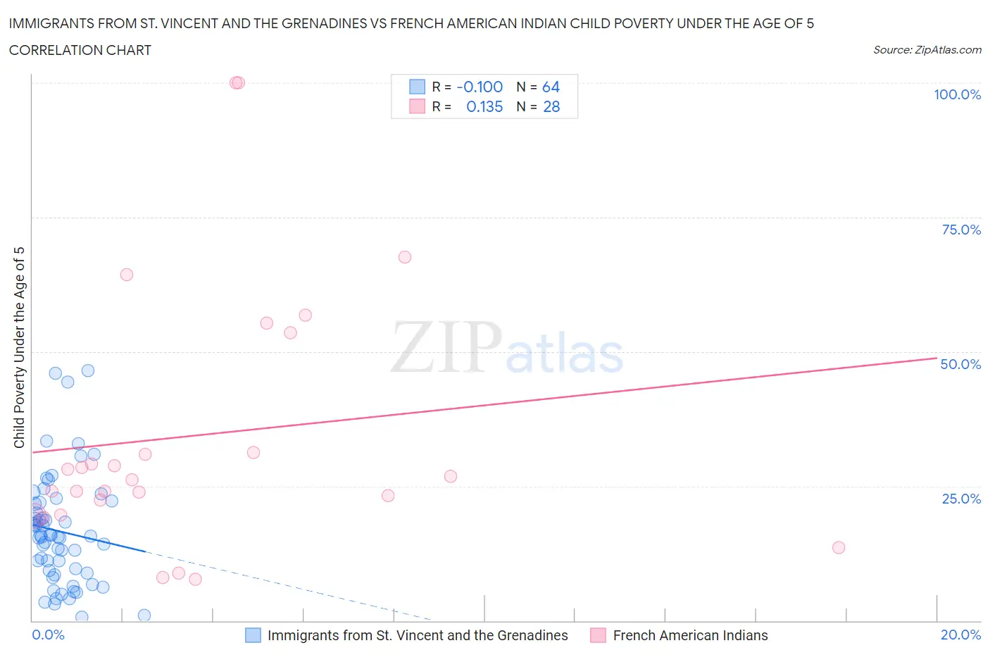 Immigrants from St. Vincent and the Grenadines vs French American Indian Child Poverty Under the Age of 5