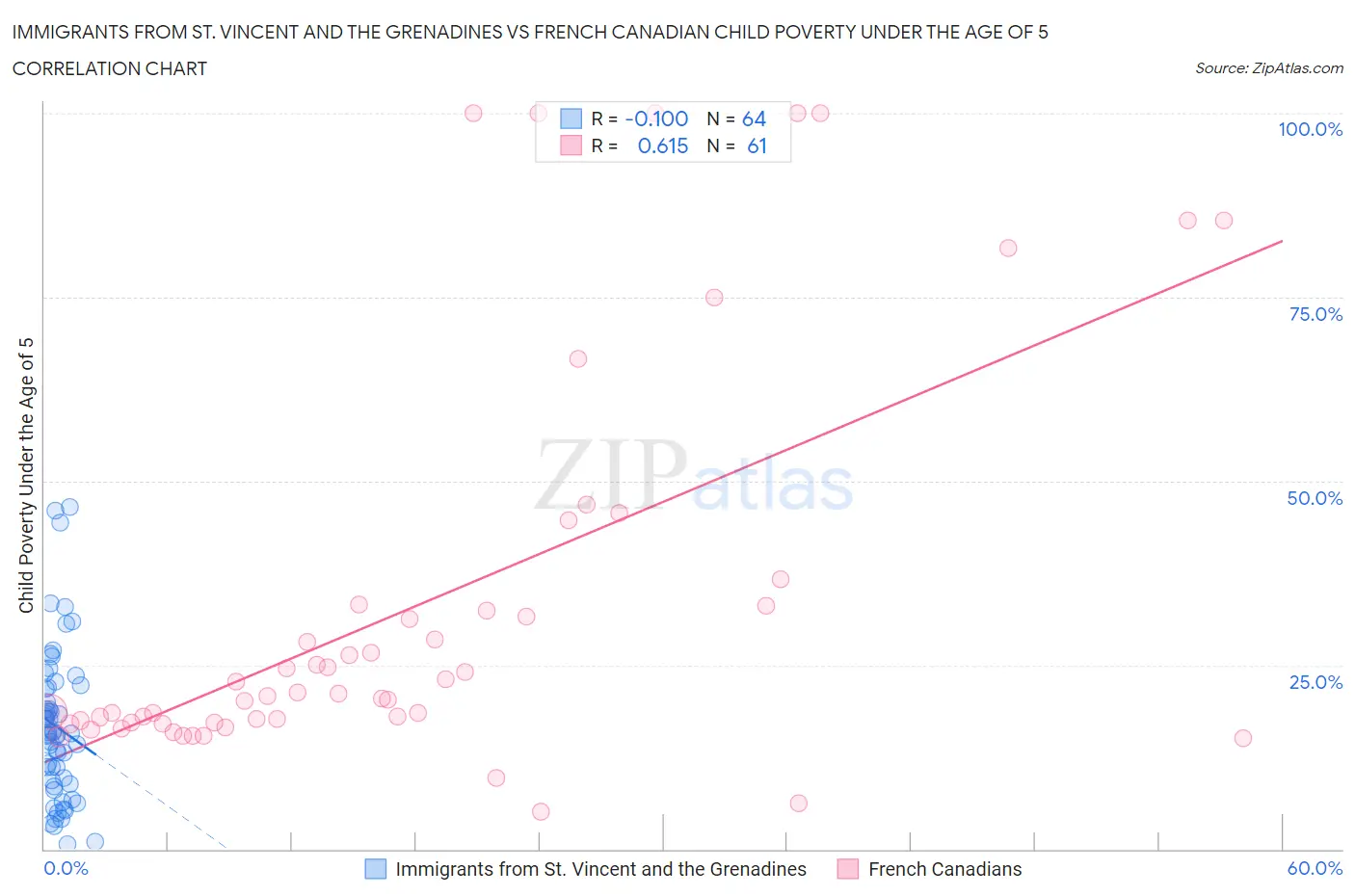 Immigrants from St. Vincent and the Grenadines vs French Canadian Child Poverty Under the Age of 5