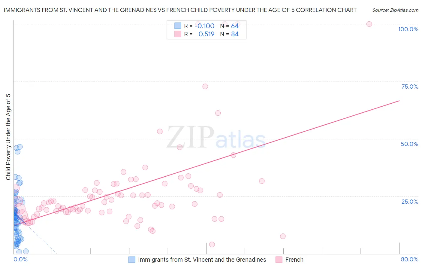Immigrants from St. Vincent and the Grenadines vs French Child Poverty Under the Age of 5