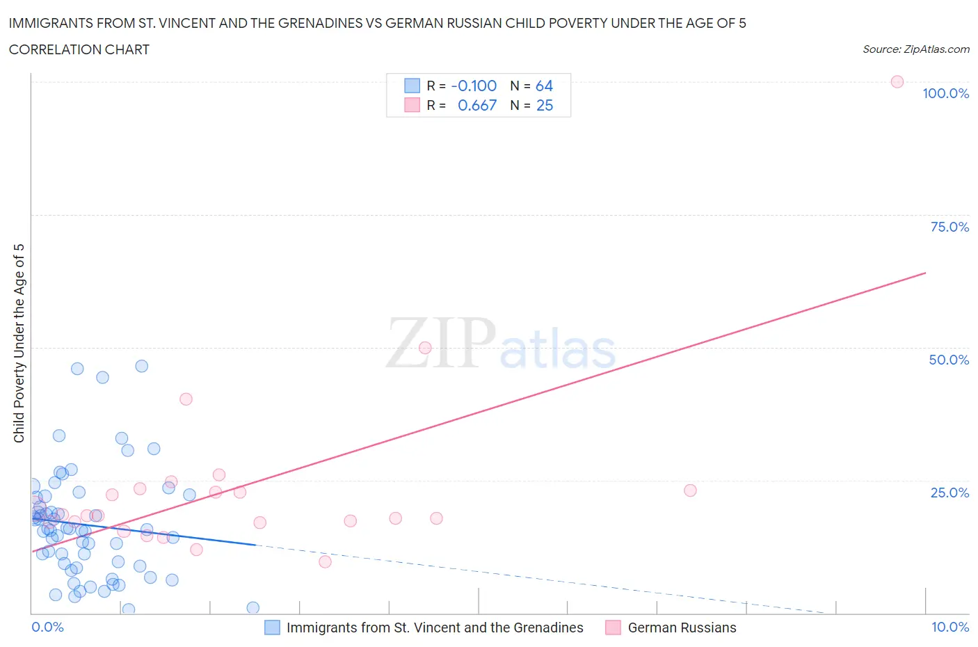 Immigrants from St. Vincent and the Grenadines vs German Russian Child Poverty Under the Age of 5
