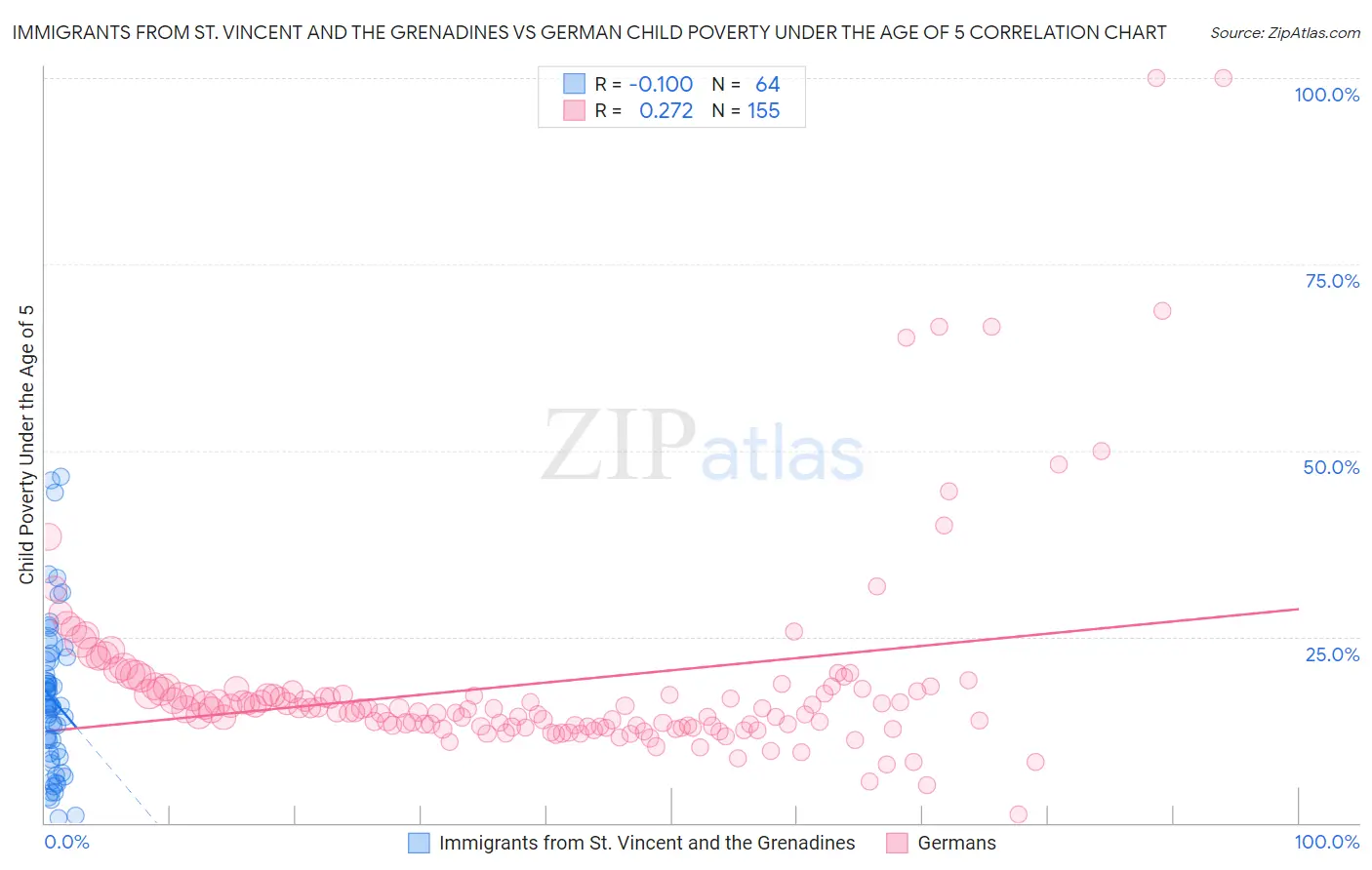 Immigrants from St. Vincent and the Grenadines vs German Child Poverty Under the Age of 5