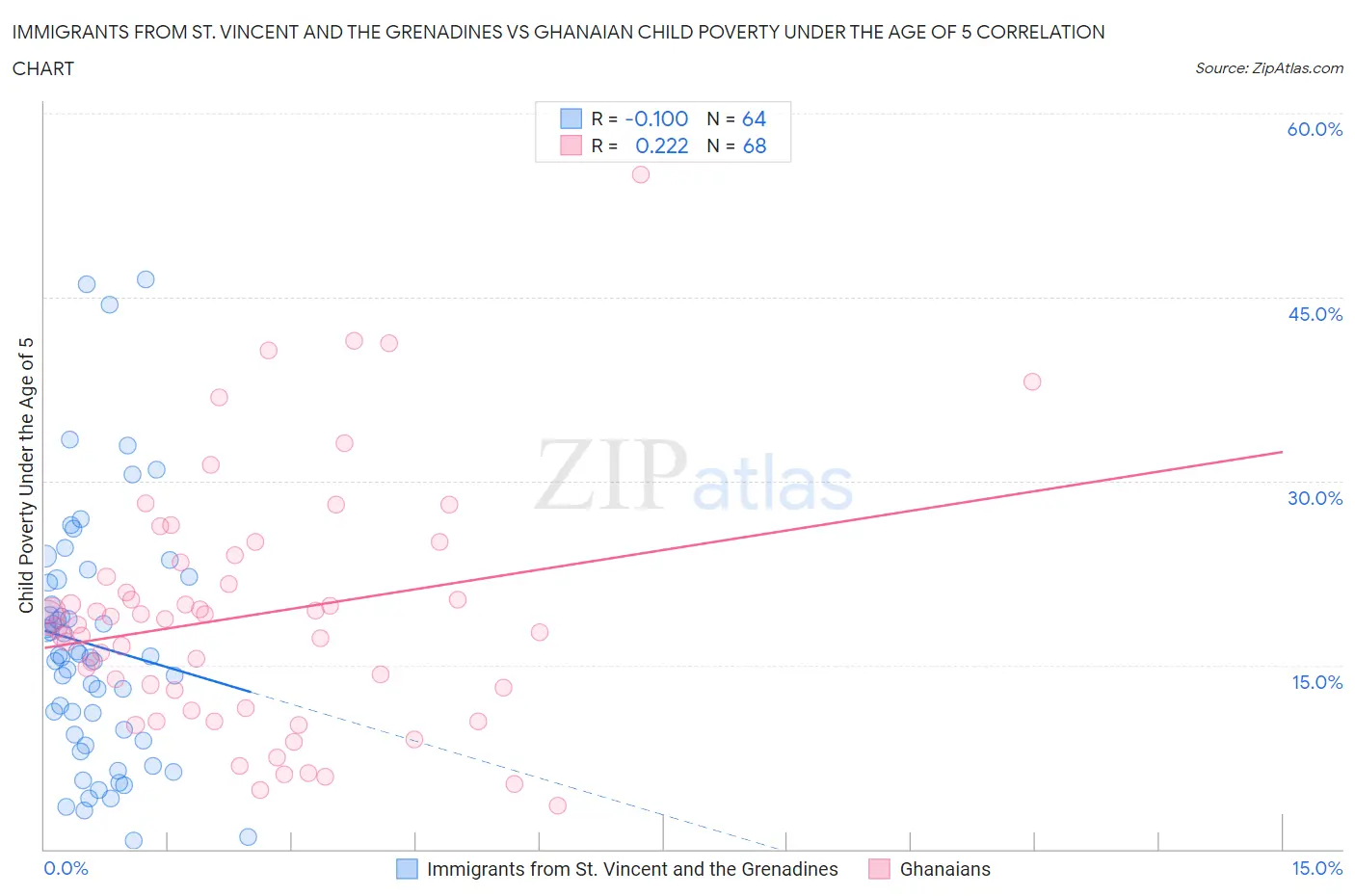 Immigrants from St. Vincent and the Grenadines vs Ghanaian Child Poverty Under the Age of 5