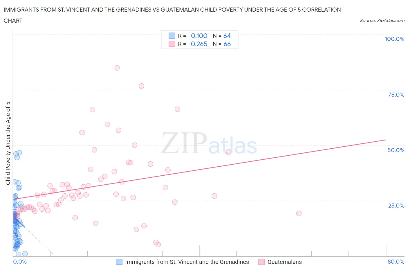 Immigrants from St. Vincent and the Grenadines vs Guatemalan Child Poverty Under the Age of 5