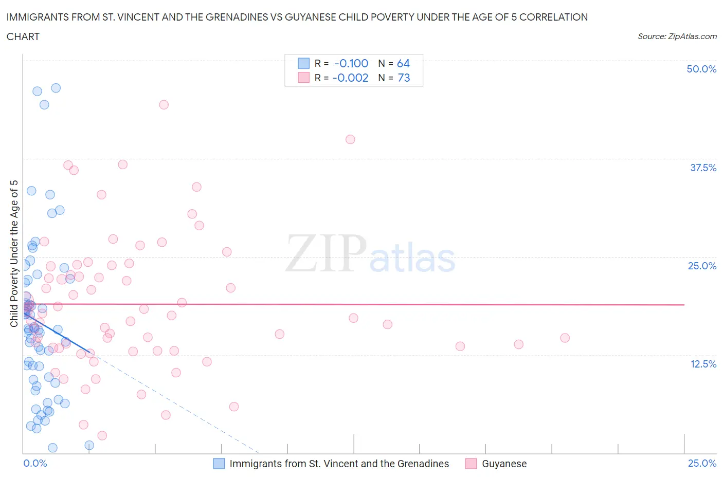 Immigrants from St. Vincent and the Grenadines vs Guyanese Child Poverty Under the Age of 5