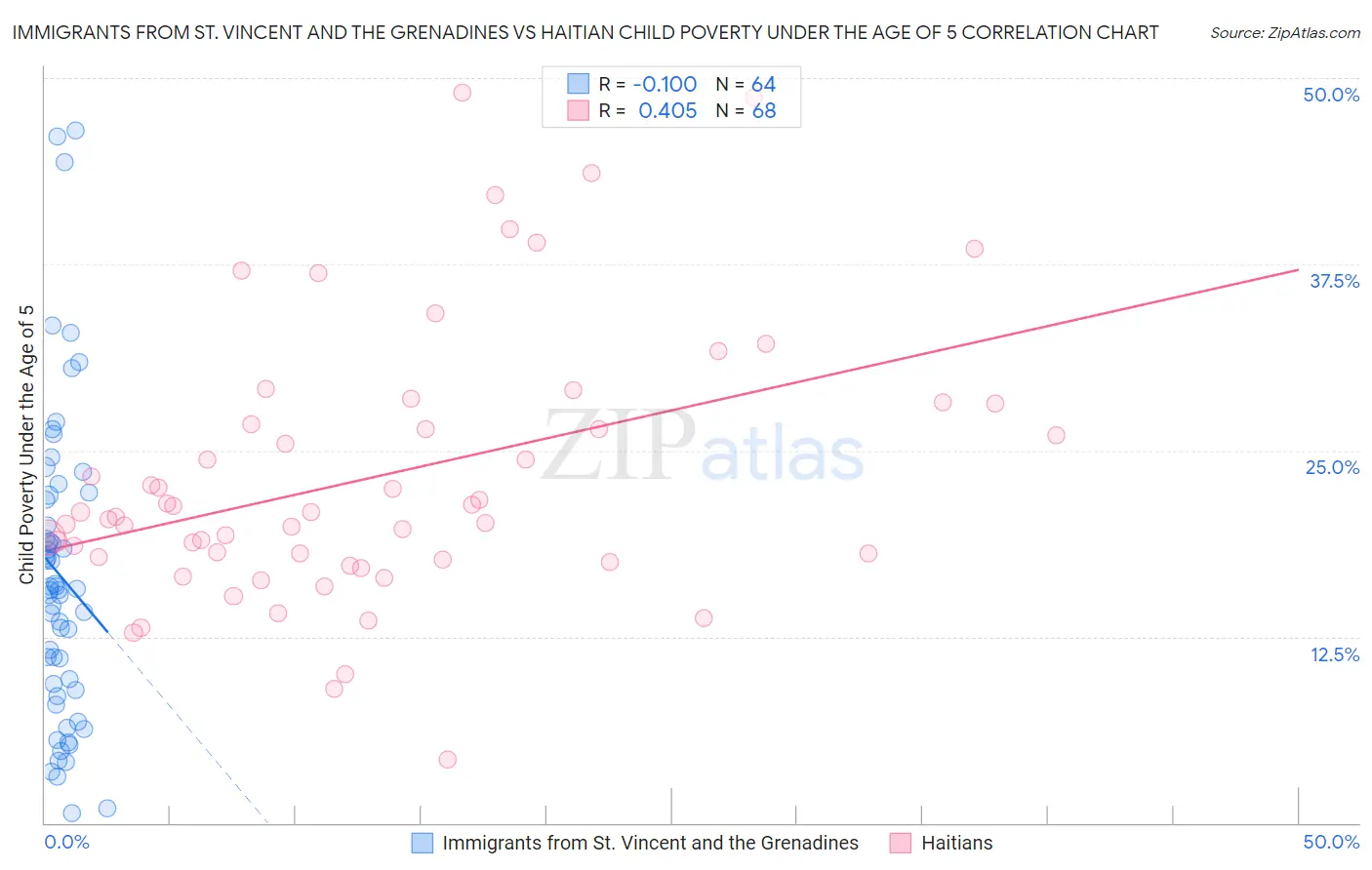 Immigrants from St. Vincent and the Grenadines vs Haitian Child Poverty Under the Age of 5