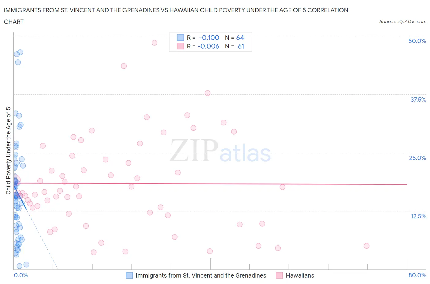 Immigrants from St. Vincent and the Grenadines vs Hawaiian Child Poverty Under the Age of 5