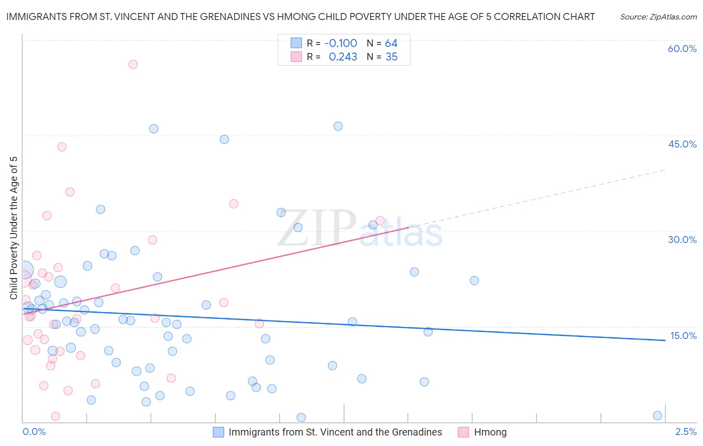 Immigrants from St. Vincent and the Grenadines vs Hmong Child Poverty Under the Age of 5