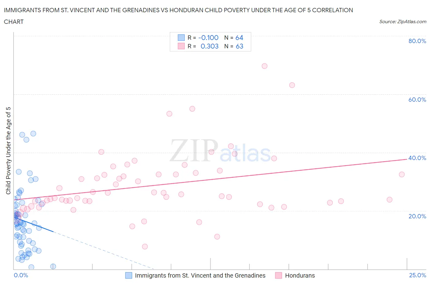 Immigrants from St. Vincent and the Grenadines vs Honduran Child Poverty Under the Age of 5