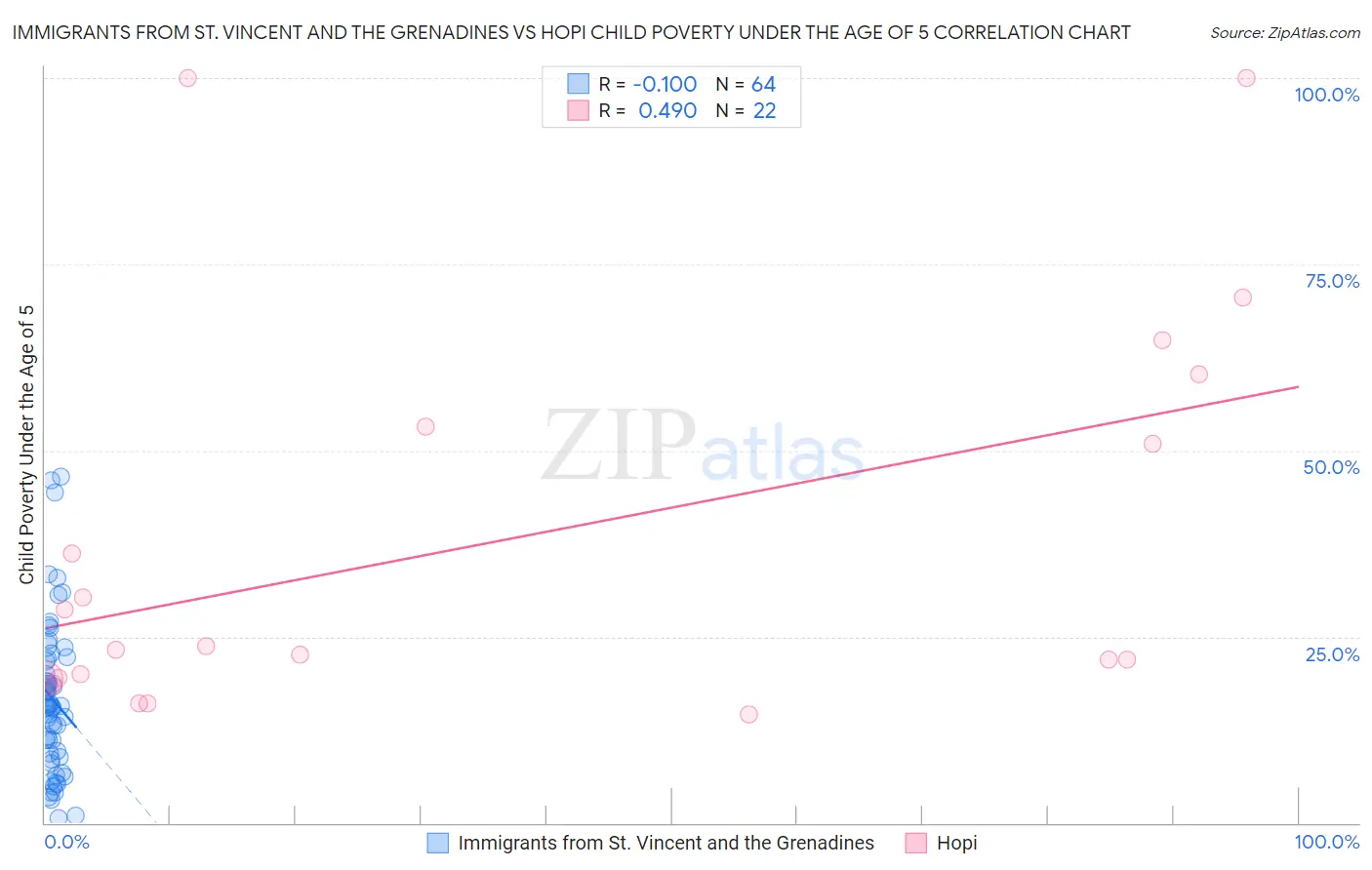 Immigrants from St. Vincent and the Grenadines vs Hopi Child Poverty Under the Age of 5