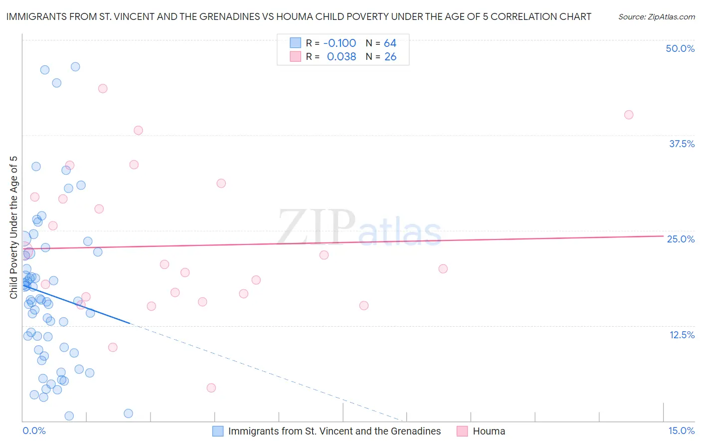 Immigrants from St. Vincent and the Grenadines vs Houma Child Poverty Under the Age of 5