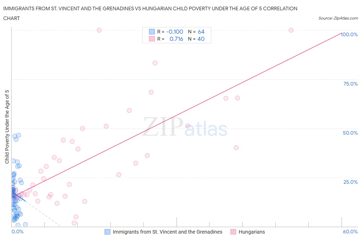 Immigrants from St. Vincent and the Grenadines vs Hungarian Child Poverty Under the Age of 5
