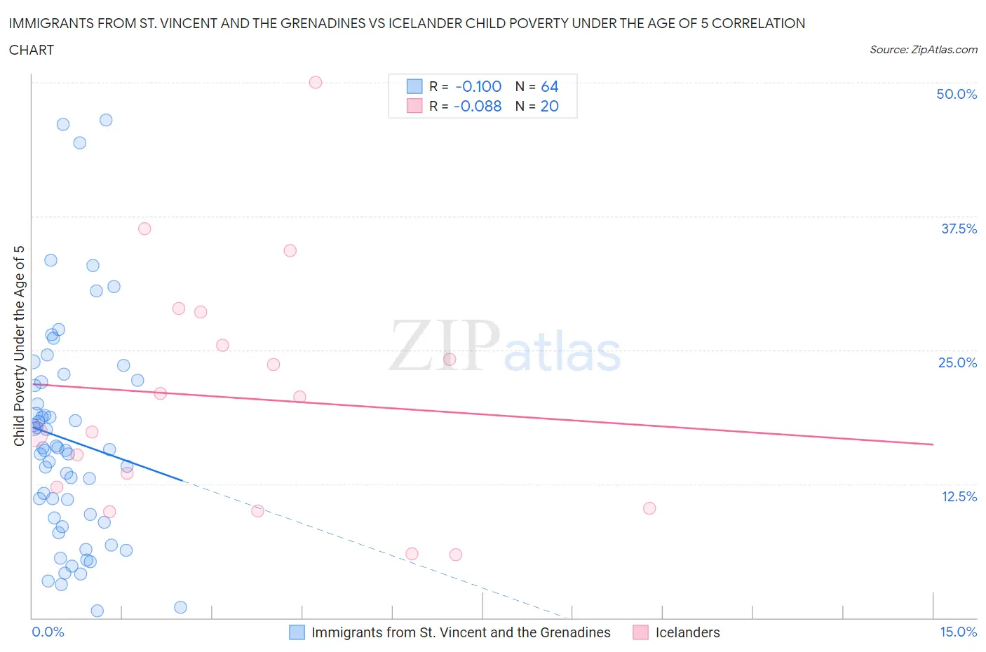 Immigrants from St. Vincent and the Grenadines vs Icelander Child Poverty Under the Age of 5