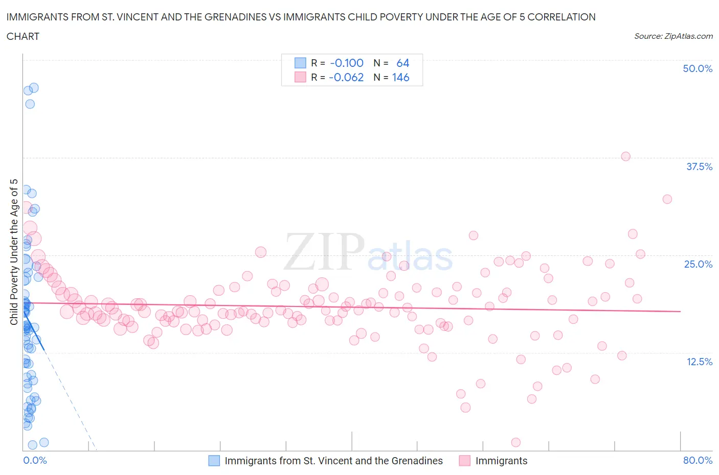 Immigrants from St. Vincent and the Grenadines vs Immigrants Child Poverty Under the Age of 5