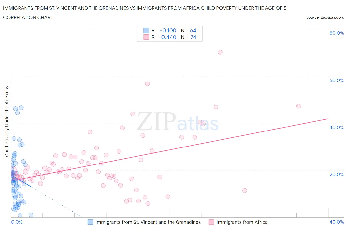 Immigrants from St. Vincent and the Grenadines vs Immigrants from Africa Child Poverty Under the Age of 5