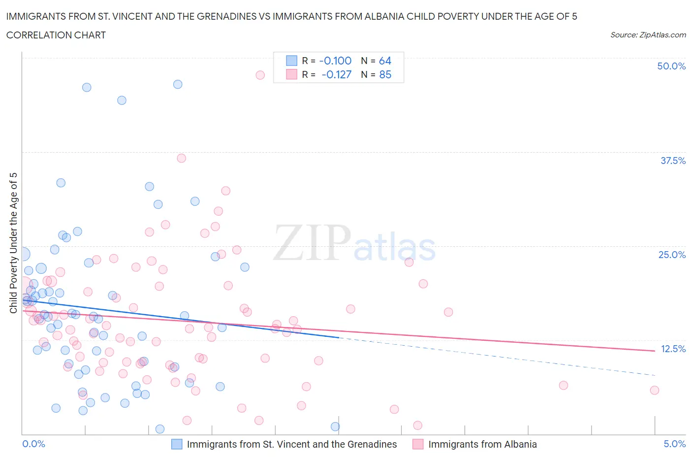 Immigrants from St. Vincent and the Grenadines vs Immigrants from Albania Child Poverty Under the Age of 5