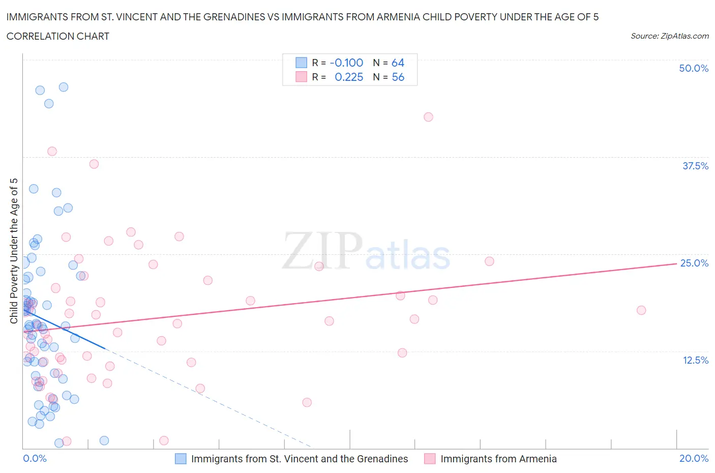 Immigrants from St. Vincent and the Grenadines vs Immigrants from Armenia Child Poverty Under the Age of 5
