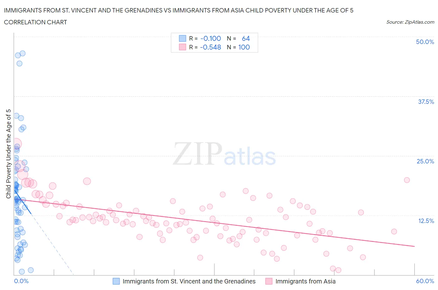 Immigrants from St. Vincent and the Grenadines vs Immigrants from Asia Child Poverty Under the Age of 5