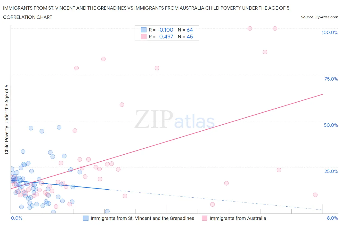 Immigrants from St. Vincent and the Grenadines vs Immigrants from Australia Child Poverty Under the Age of 5