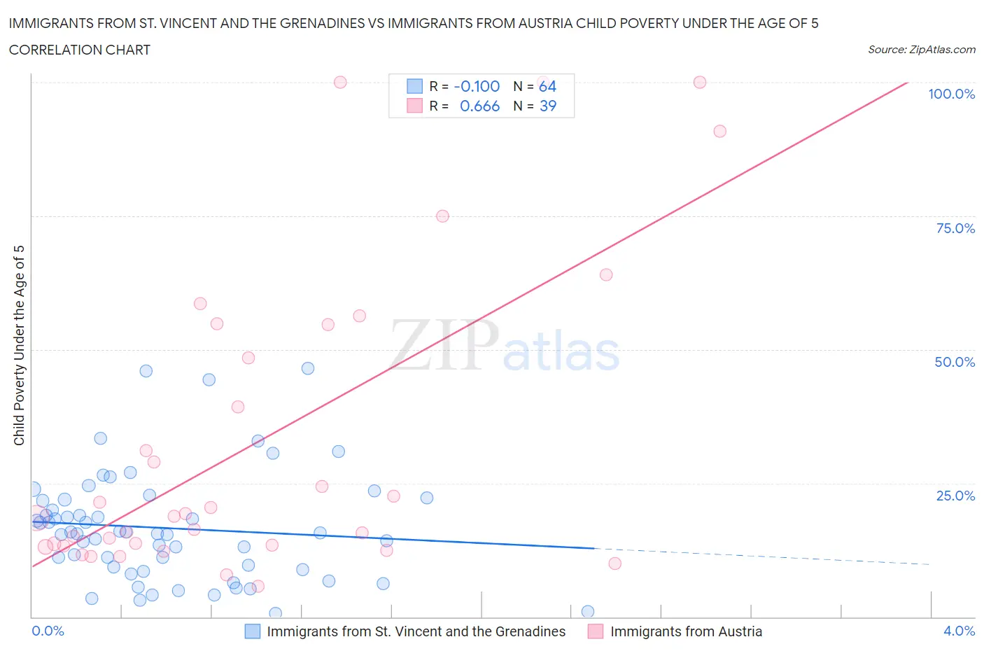Immigrants from St. Vincent and the Grenadines vs Immigrants from Austria Child Poverty Under the Age of 5
