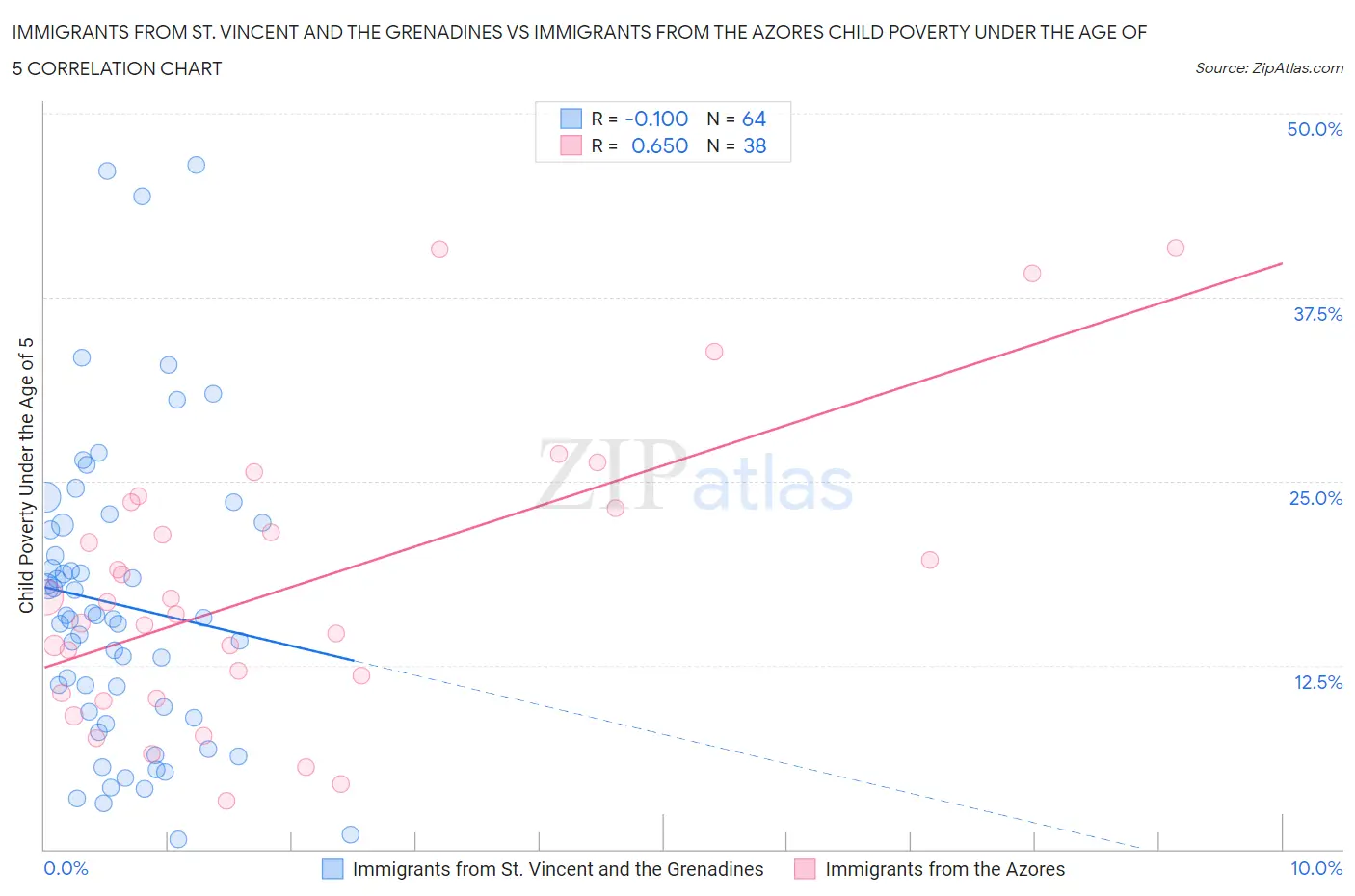 Immigrants from St. Vincent and the Grenadines vs Immigrants from the Azores Child Poverty Under the Age of 5
