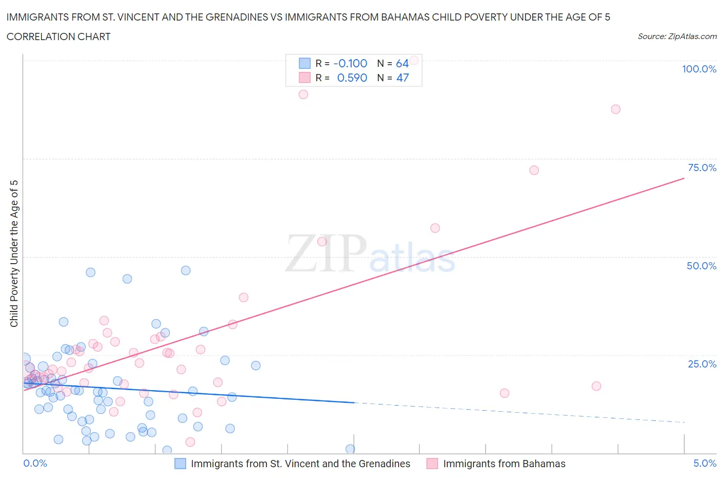 Immigrants from St. Vincent and the Grenadines vs Immigrants from Bahamas Child Poverty Under the Age of 5