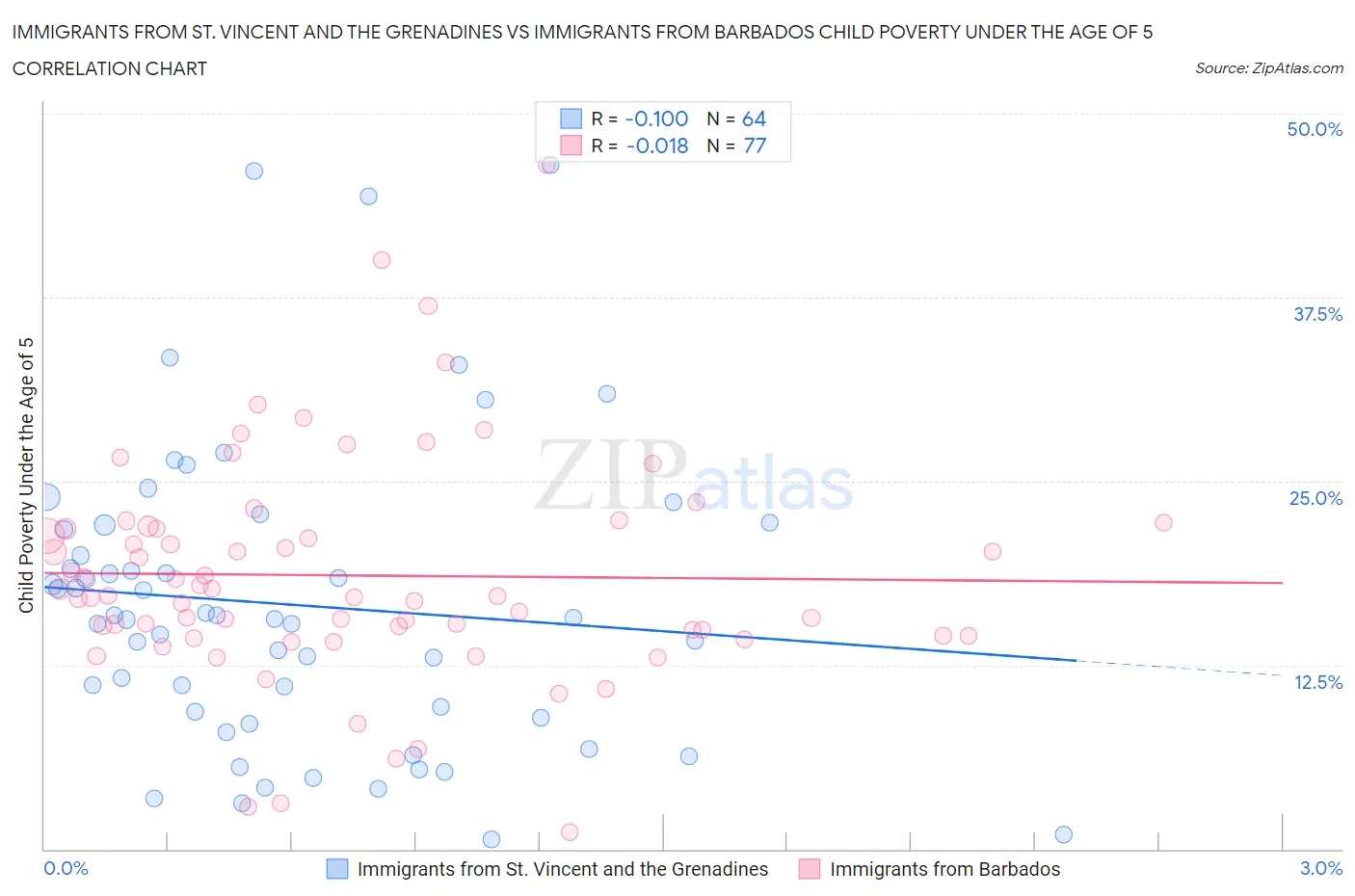 Immigrants from St. Vincent and the Grenadines vs Immigrants from Barbados Child Poverty Under the Age of 5