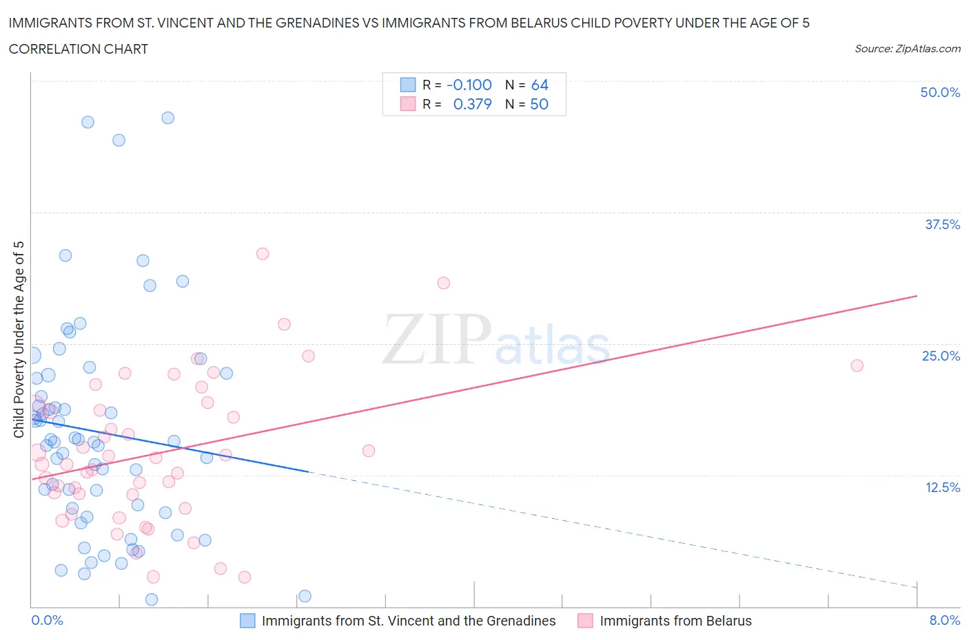Immigrants from St. Vincent and the Grenadines vs Immigrants from Belarus Child Poverty Under the Age of 5