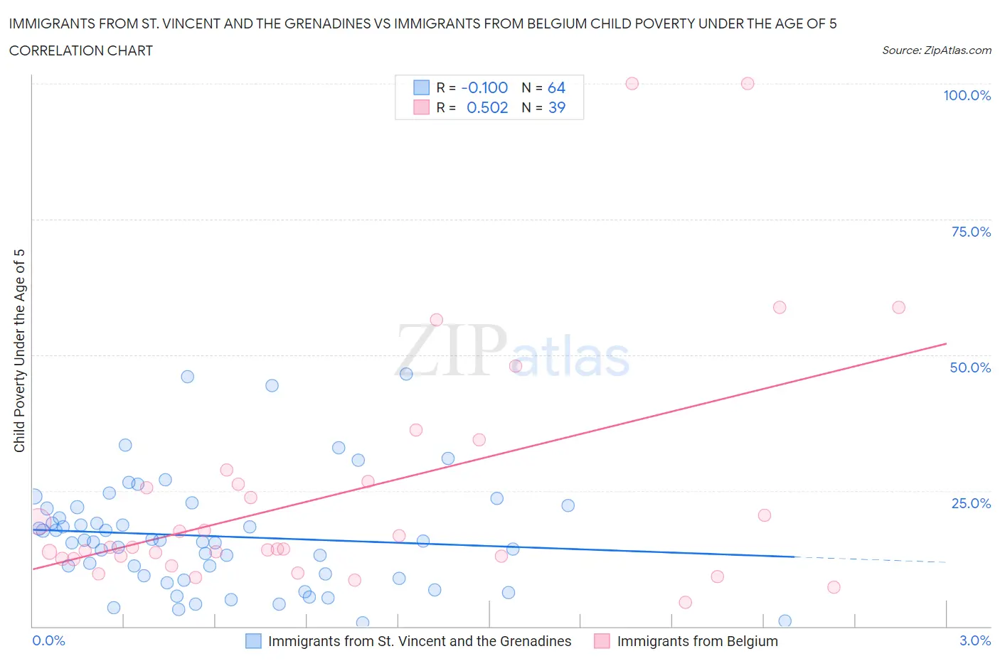 Immigrants from St. Vincent and the Grenadines vs Immigrants from Belgium Child Poverty Under the Age of 5