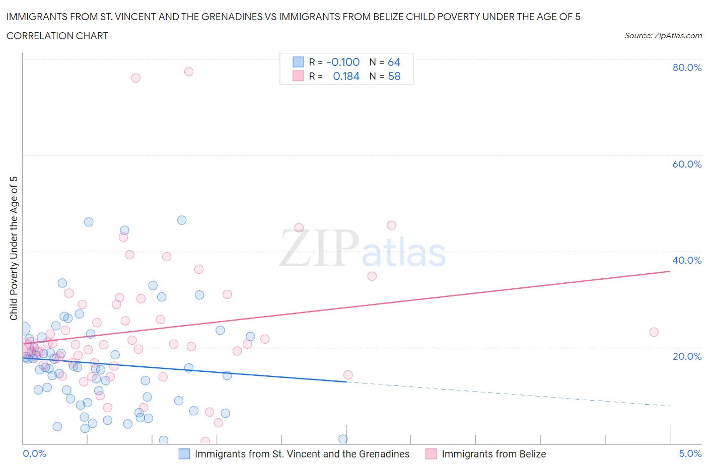Immigrants from St. Vincent and the Grenadines vs Immigrants from Belize Child Poverty Under the Age of 5