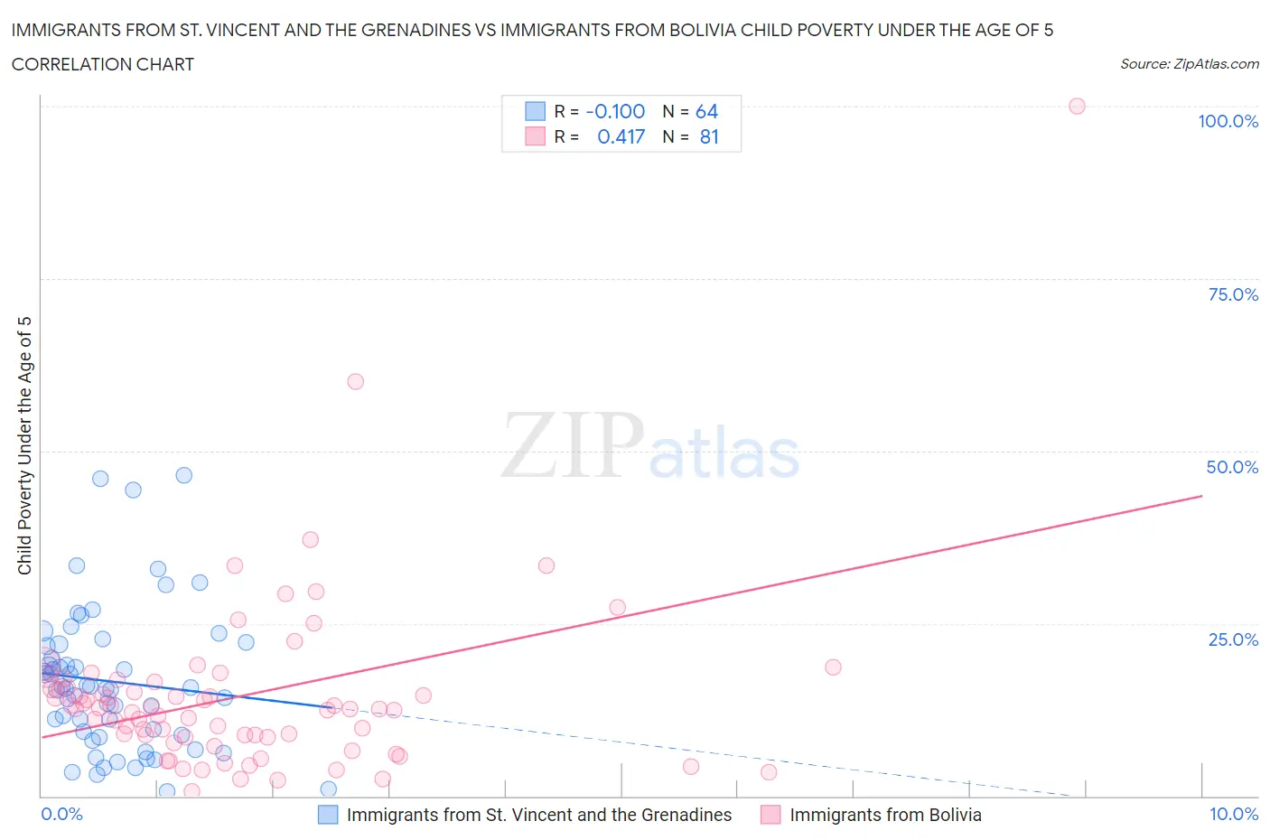 Immigrants from St. Vincent and the Grenadines vs Immigrants from Bolivia Child Poverty Under the Age of 5