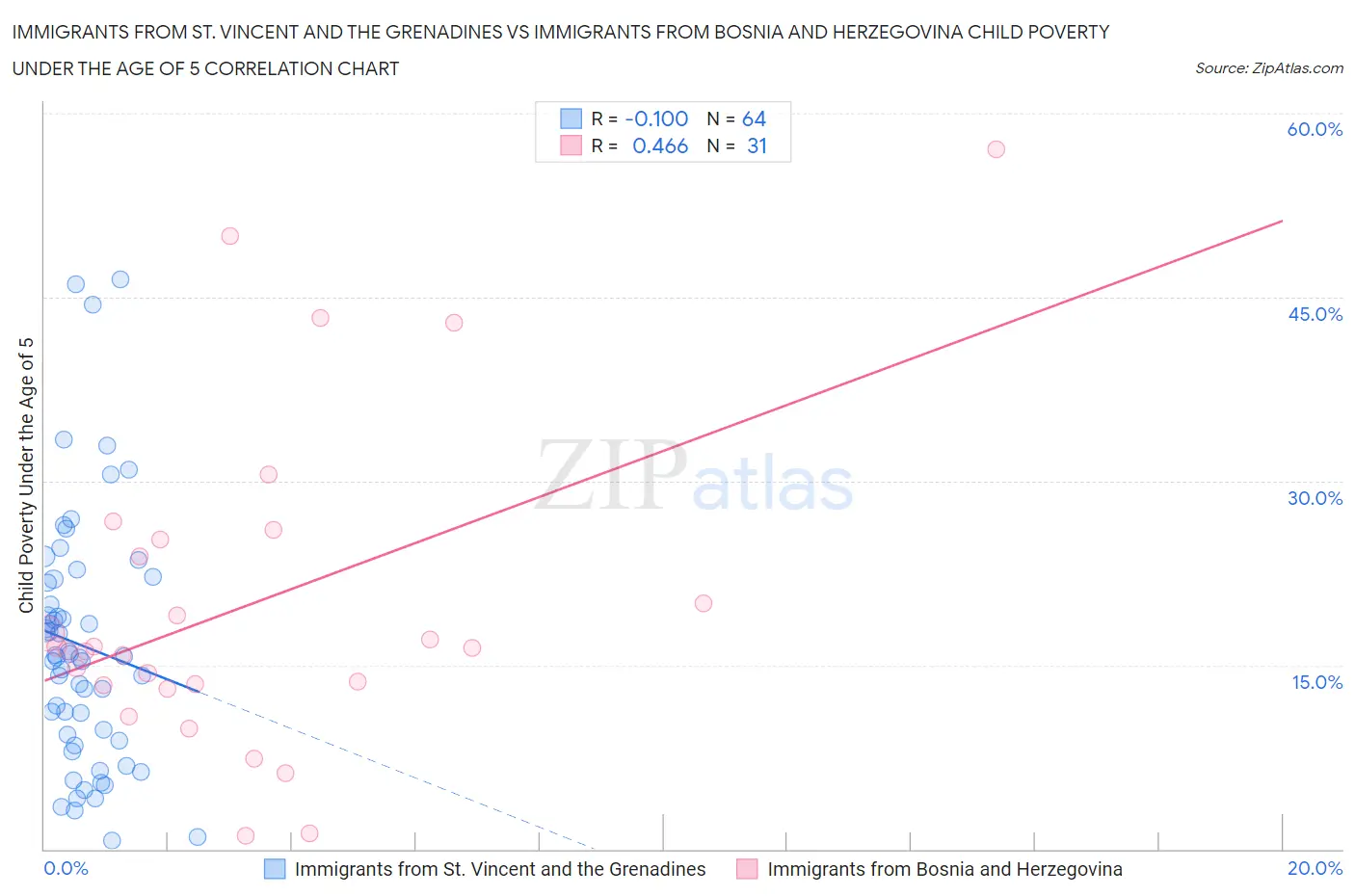 Immigrants from St. Vincent and the Grenadines vs Immigrants from Bosnia and Herzegovina Child Poverty Under the Age of 5