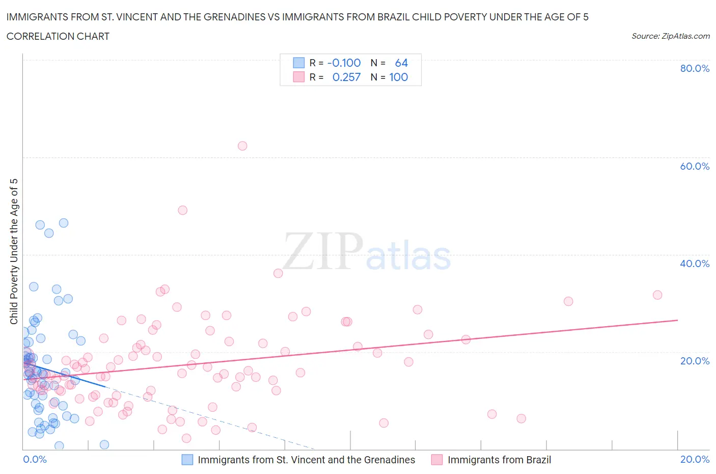 Immigrants from St. Vincent and the Grenadines vs Immigrants from Brazil Child Poverty Under the Age of 5