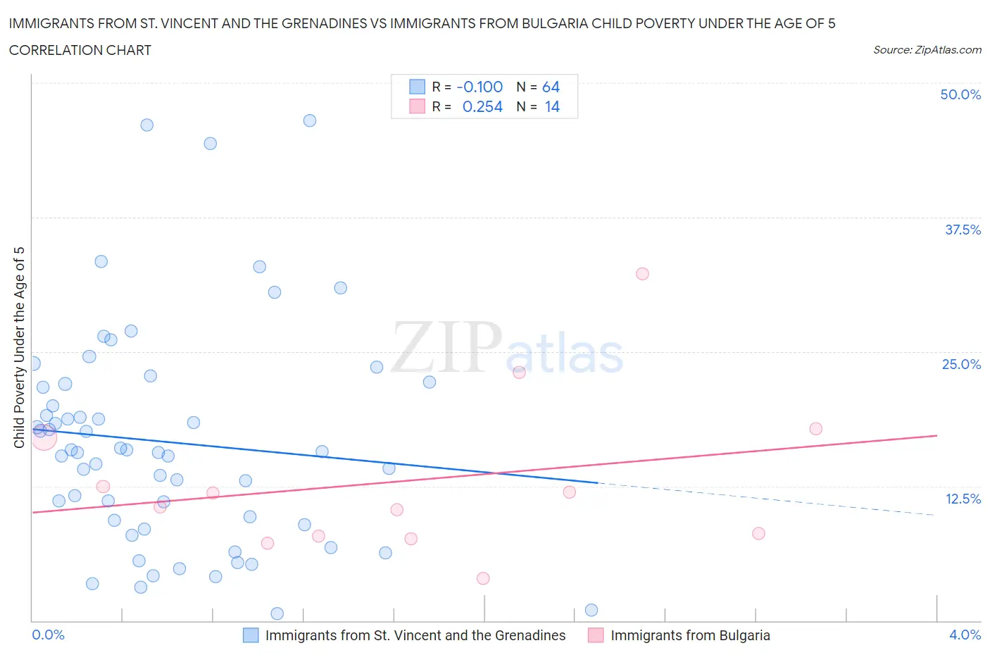 Immigrants from St. Vincent and the Grenadines vs Immigrants from Bulgaria Child Poverty Under the Age of 5