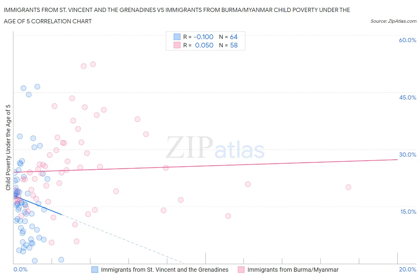 Immigrants from St. Vincent and the Grenadines vs Immigrants from Burma/Myanmar Child Poverty Under the Age of 5